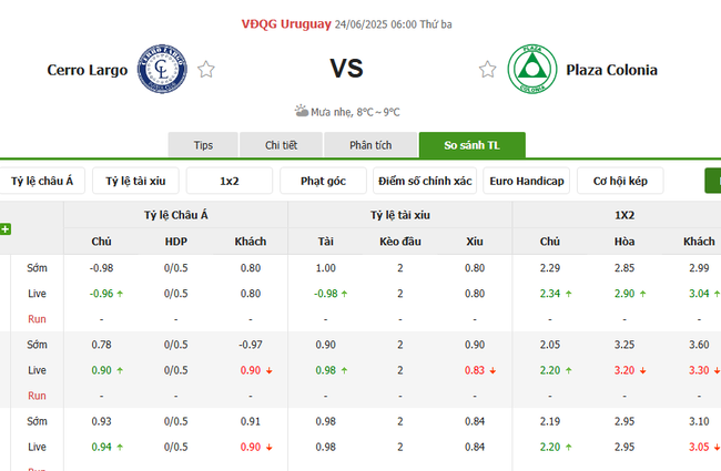 Tỷ lệ kèo bóng đá Cerro Largo vs Plaza Colonia