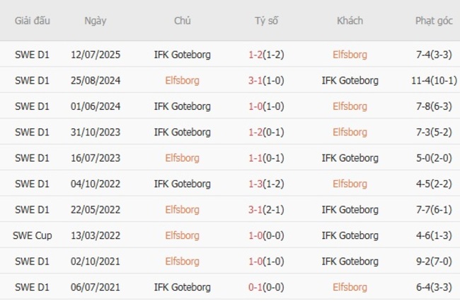 Thành tích chạm trán gần nhất giữa Elfsborg vs IFK Goteborg